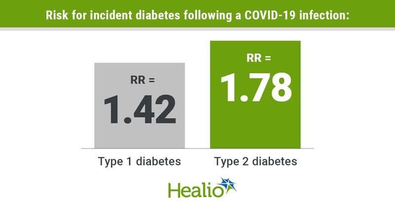 The risk for type 1 and type 2 diabetes increases after a COVID-19 infection. 