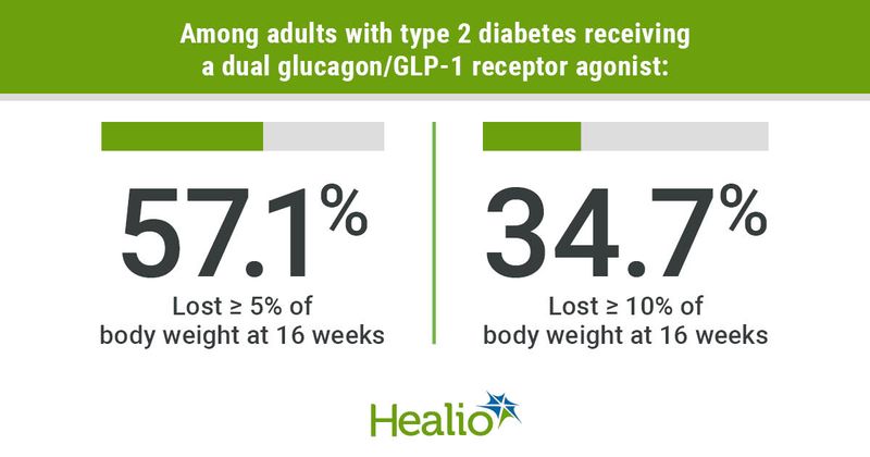 Among adults with type 2 diabetes receiving a dual glucagon/GLP-1 receptor agonist: