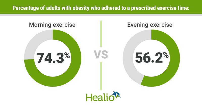 Adults adhered to morning exercise more than evening exercise