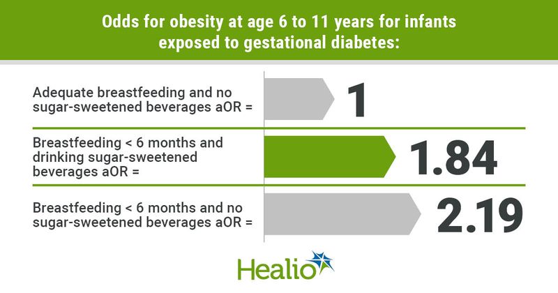 Odds for obesity at age 6 to 11 years for infants exposed to gestational diabetes: