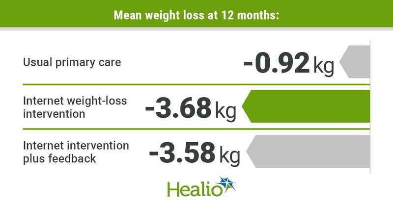 An Internet weight loss intervention conferred more weight loss than usual care. 