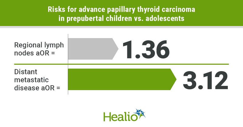 Prepubertal children have a higher risk for advanced papillary thyroid carcinoma than adolescents. 