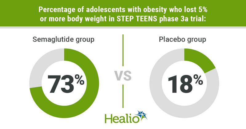 Most adolescents receiving semaglutide lost 5% or more body weight