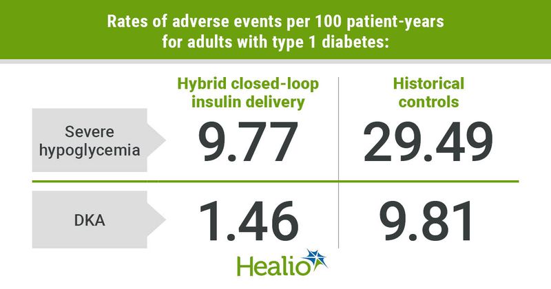 Rates of adverse events per 100 patient-years for adults with type 1 diabetes