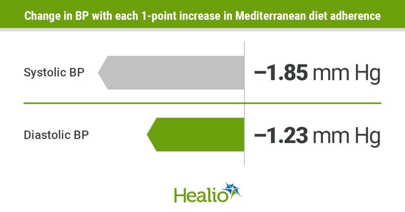 Eating a Mediterranean diet reduces systolic and diastolic BP.