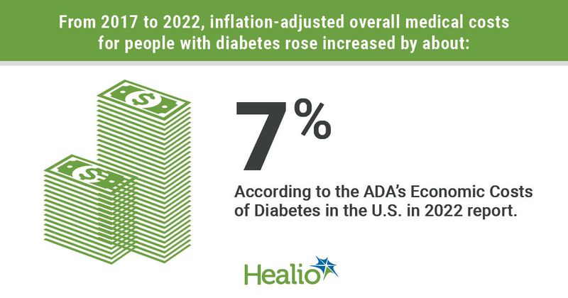 Medical costs for people with diabetes increased 7% from 2017 to 2022.