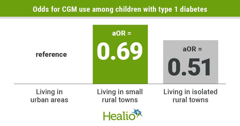 Odds for CGM use among children with type 1 diabetes