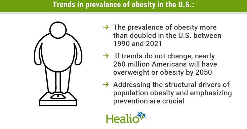 Trends in prevalence of obesity in the U.S. 