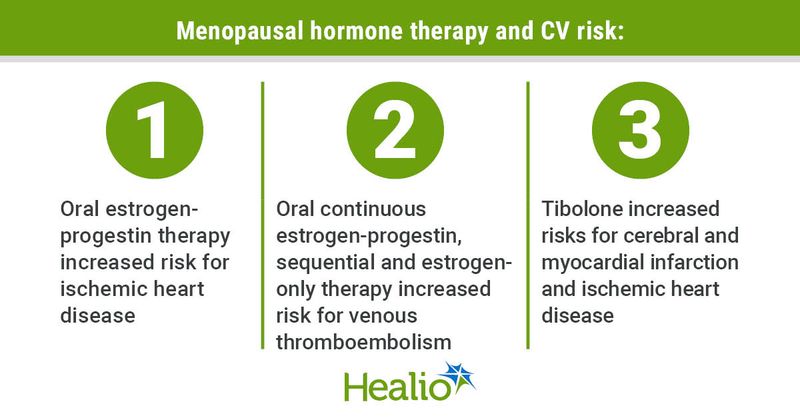 Menopausal horomone therapy and CV risk