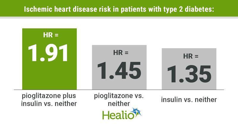 Ischemic heart diseases risk in patients with type 2 diabetes