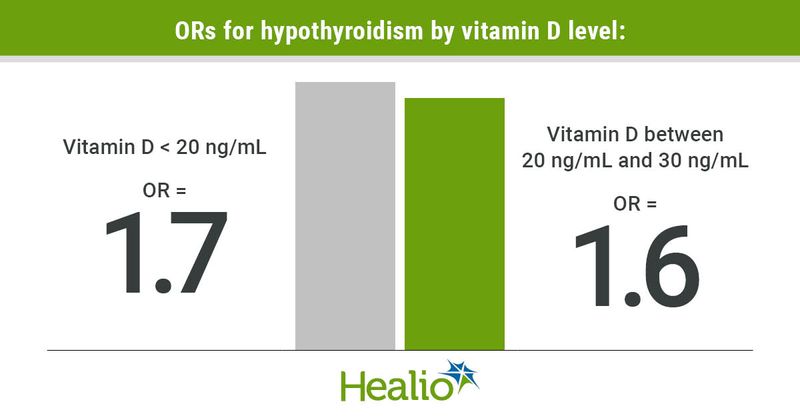 Lower levels of vitamin D increase risk for hypothyroidism. 