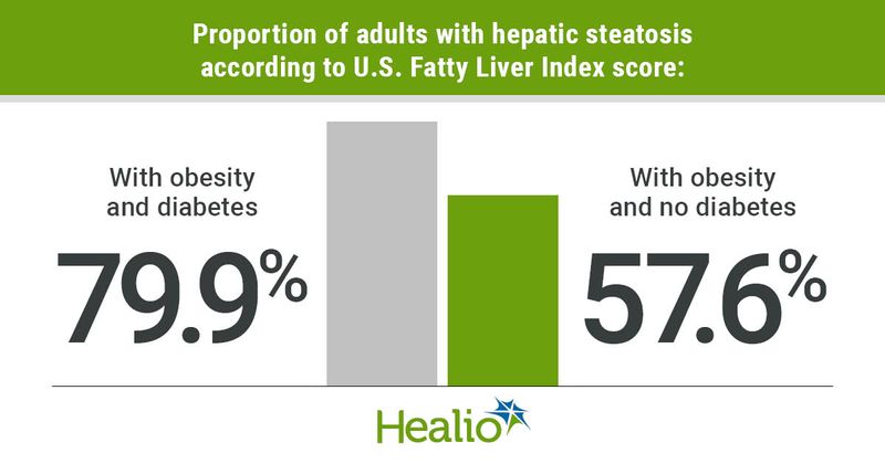 Adults with obesity and diabetes are more likely to have hepatic steatosis