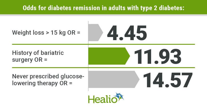 Predictors for diabetes remission in adults with type 2 diabetes