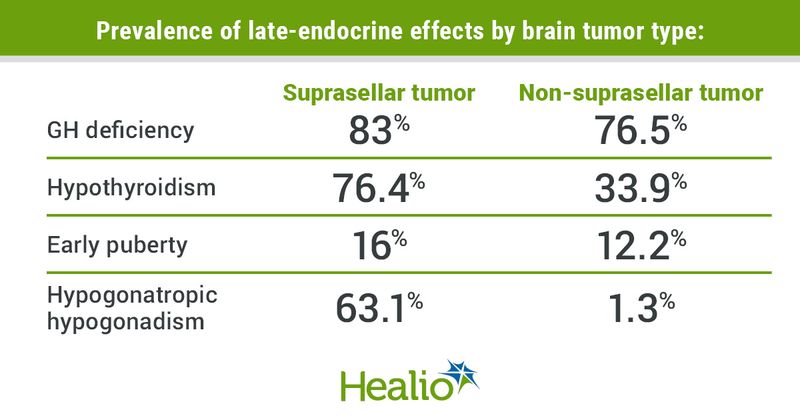 Prevalence of late-endocrine effects in brain tumors