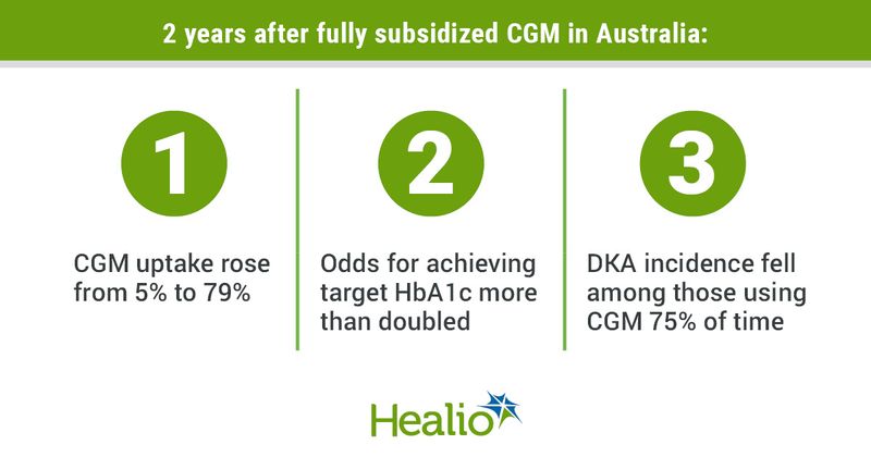 Benefits of full subsidized CGM in Australia