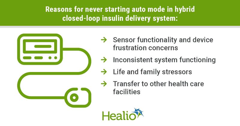 About one-third of adults prescribed hybrid closed-loop system never start auto mode