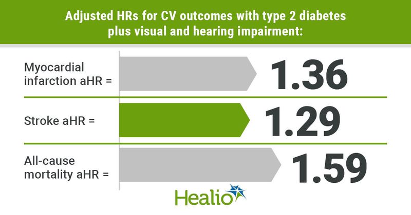 Risks for CV outcomes is increased for adults with type 2 diabetes and both a visual and hearing impairment. 