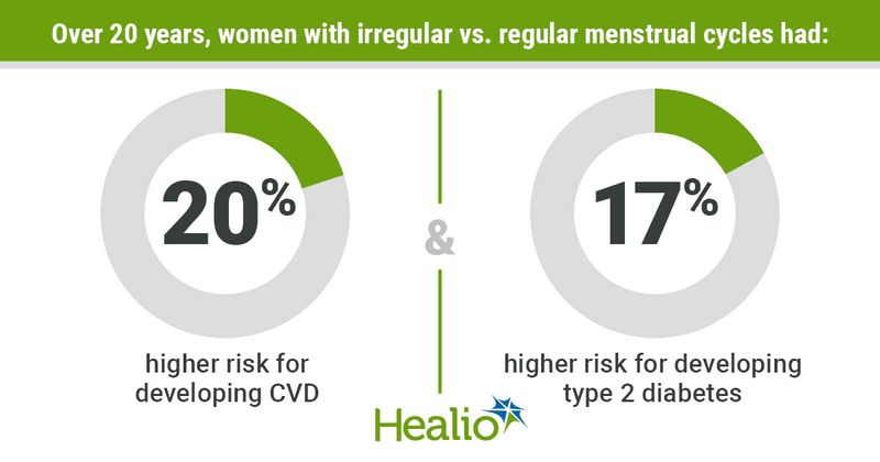 Risks for developing CVD and type 2 diabetes for women with irregular menstrual cycles. 