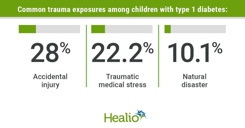 Traumas experience by children with type 1 diabetes