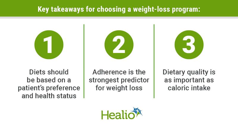 Key takeaways for choosing a weight-loss program: Diets should be based on a patient’s preference and health status. Adherence is the strongest predictor for weight loss. Dietary quality is as important as caloric intake.