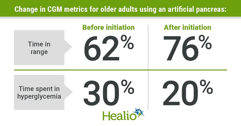 Changes in CGM metrics for adults using an artificial pancreas