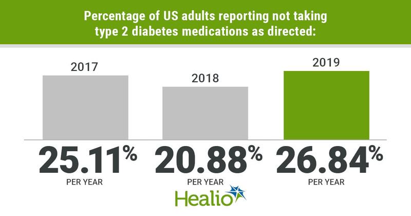 Type 2 diabetes medication adherence in the U.S. from 2017 to 2019