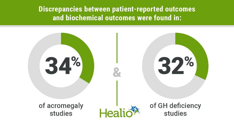 Patient-reported vs. biochemical outcomes in acromegaly and GH deficiency studies