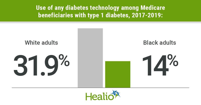 White Medicare beneficiaries are more likely to use diabetes technology than Black beneficiaries. 