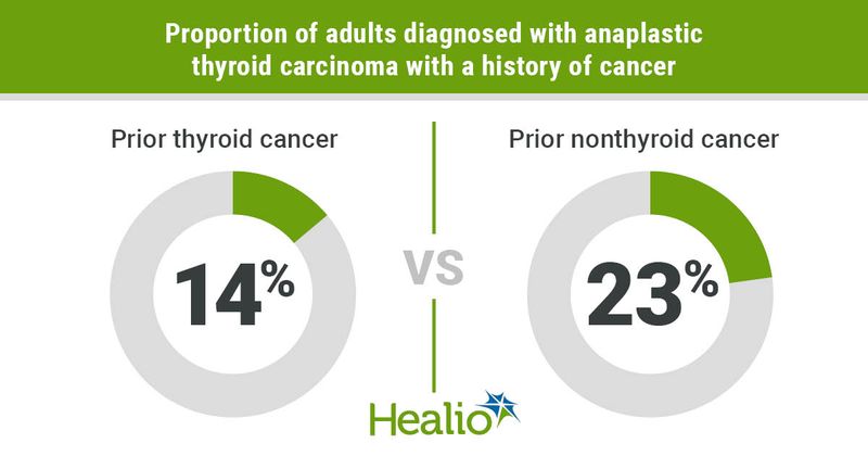 Most adults diagnosed with anaplastic thyroid carcinoma did not have a history of cancer. 