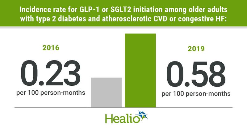 GLP-1 receptor agonist and SGLT2 inhibitor use low among adults with type 2 diabetes and atherosclerotic CVD or congestive HF