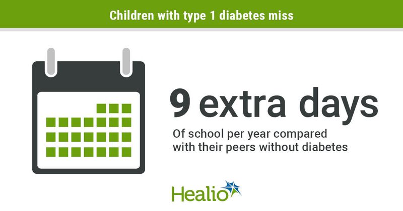 Children with type 1 diabetes miss more school than those without diabetes