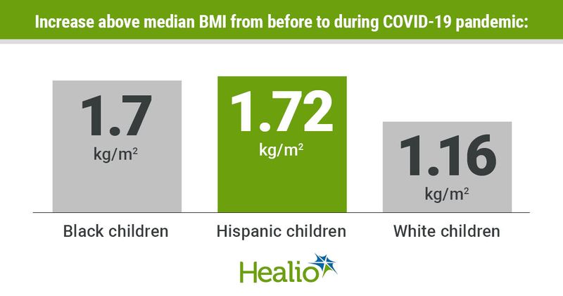 BMI increases in youth during the COVID-19 pandemic