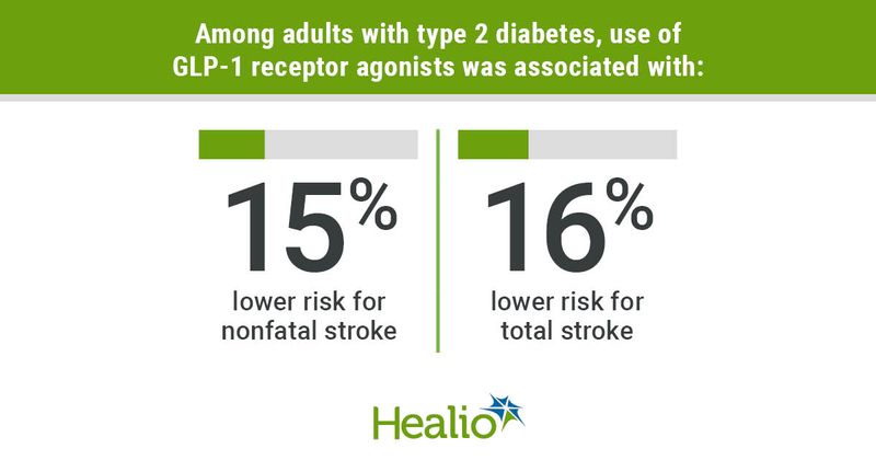 GLP-1 receptor agonists lower risk for stroke in adults with type 2 diabetes