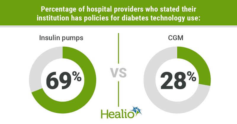 Few providers are aware of their institution's policies regarding CGM