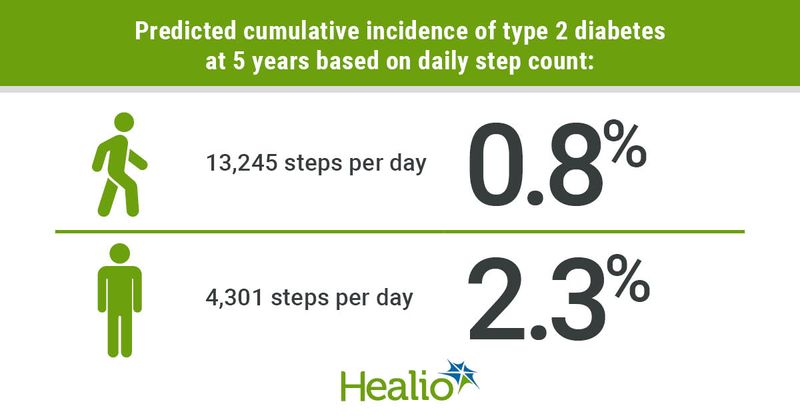 More physical activity is associated with a lower cumulative incidence of type 2 diabetes