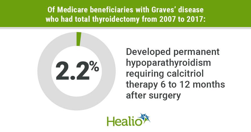 Few Medicare beneficiaries who undergo a total thyroidectomy developed permanent hypoparathyroidism