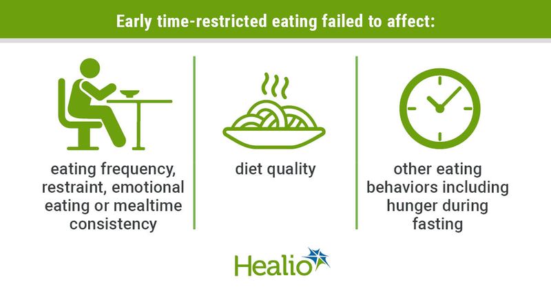 Time-resitricted eating did not affect emotional eating, diet quality and other eating behaviors. 