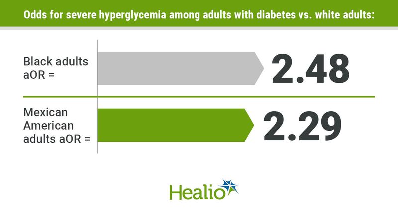 Racial disparities in severe hyperglycemia among adults with diabetes in the U.S.