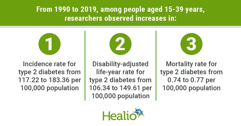 Diaberes incidence and mortality increase in younger adults from 1990 to 2019