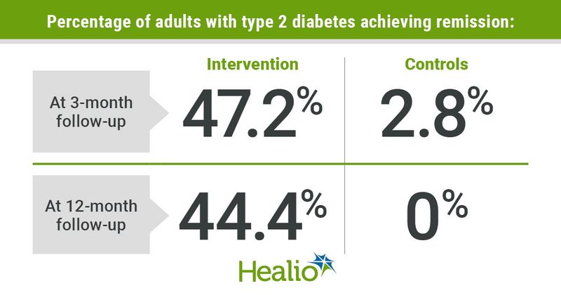 A calroie-restricted intermittent fasting intervention led to diabetes remission in more than 40%