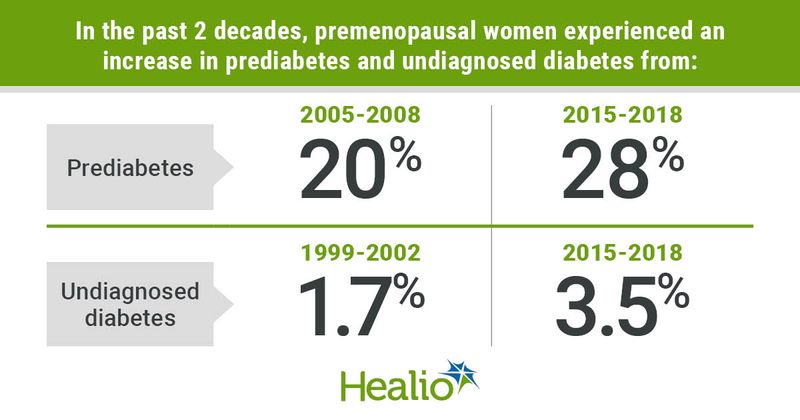 Prediabetes and undiagnosed diabetes rates increase among premenopausal women