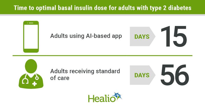 Time to optimal basal insulin dose for adults with type 2 diabetes