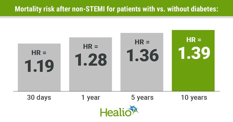 Mortality risk after non-STEMI for patients with vs. without diabetes 