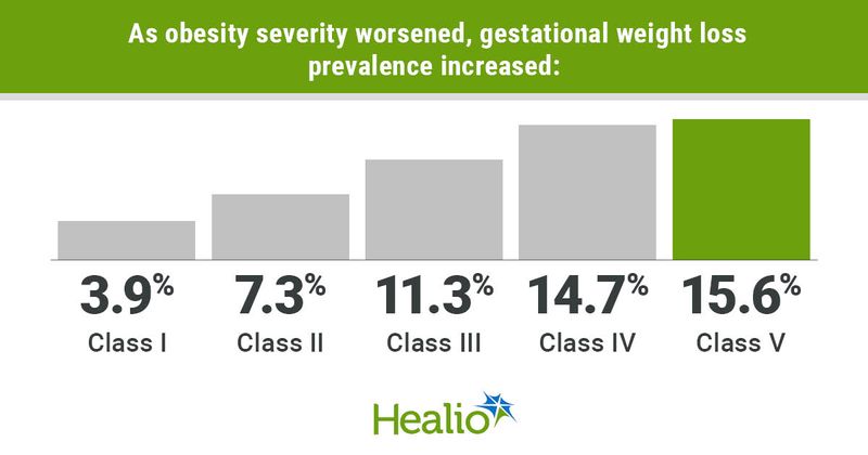 As obesity severity worsened, gestational weight loss prevalence increased