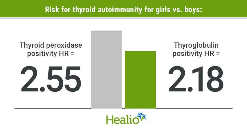 Girls are more likely to test positive for thyroid autoimmunity than boys.