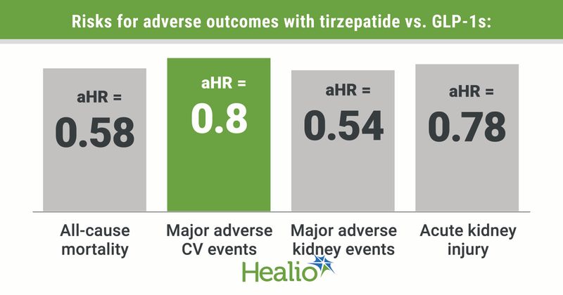 Tirzepatide tied to lower risk for CV, kidney outcomes than GLP-1s.