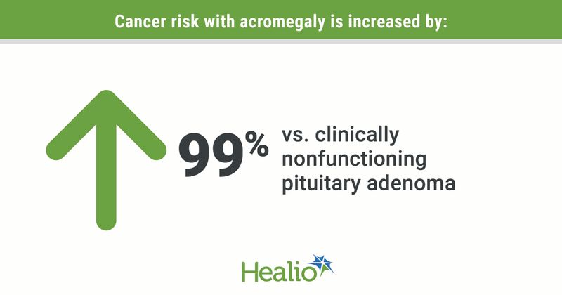 Acromegaly is tied to a higher cancer risk than nonfunctionin pituitary adenomas.