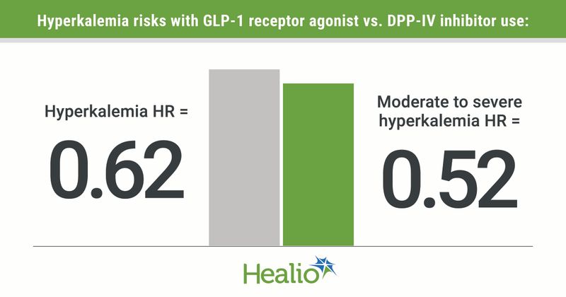 GLP-1s are linked to a lower hyperkalemia risk than DPP-IV inhibitors.