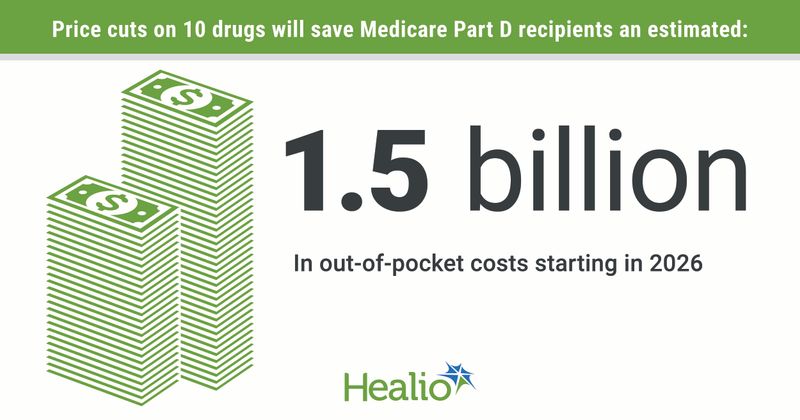 Price reductions could save more than $1 billion in out-of-pocket costs for Medicare beneficiaries.