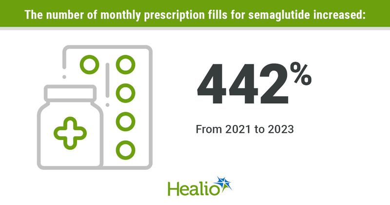 Prescription fills for semaglutide greatly increased from 2021 to 2023.